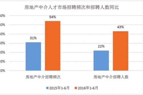 苏州劳动力市场开始转向服务业为主…