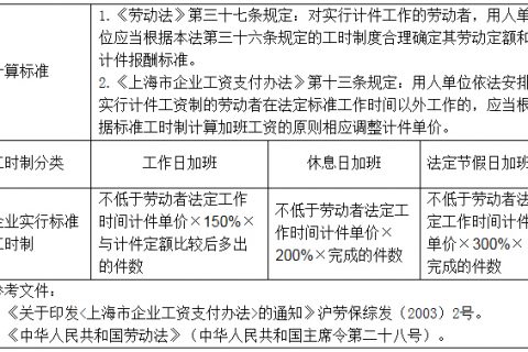 【诚展工资核算】采用计件工资时如何计算加班工资？