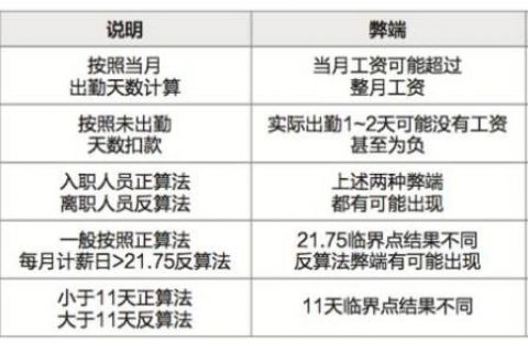 【诚展工资核算】工资计算到底用正算法还是反算法？怎么算才能才快又好?