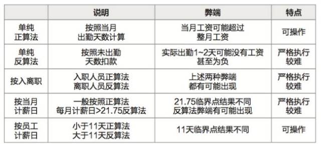 工资计算方法