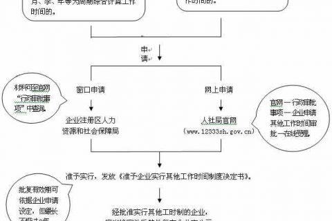 【诚展考勤干货】企业怎样将考勤方式申请为不定时或综合工时制？