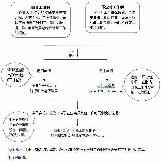 不定时综合工时制申请流程