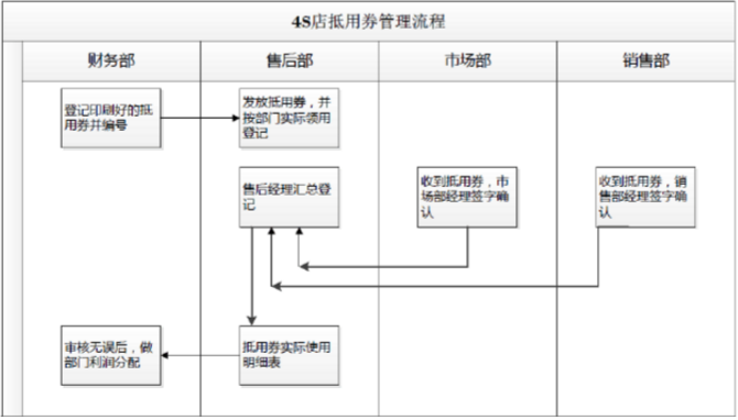 汽车4S店抵用券管理