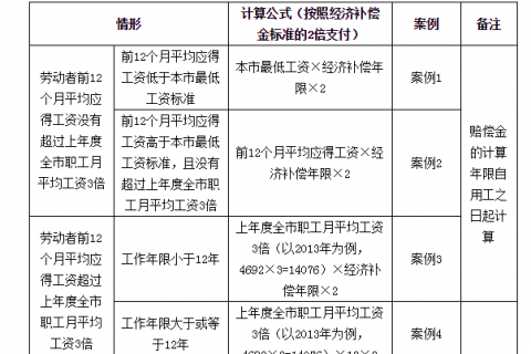 【诚展工资核算】员工离职赔偿金该如何计算？违法解除或终止劳动合同案例