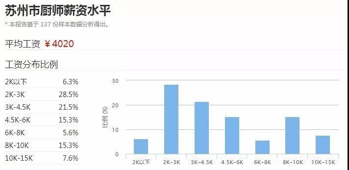 苏州2017年厨师平均工资