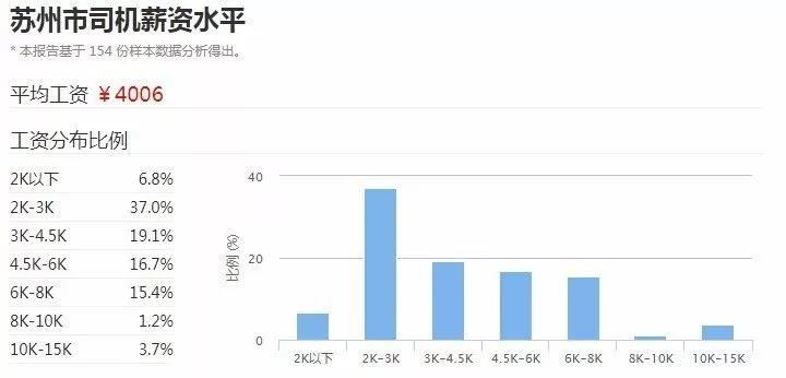 苏州2017年司机平均工资