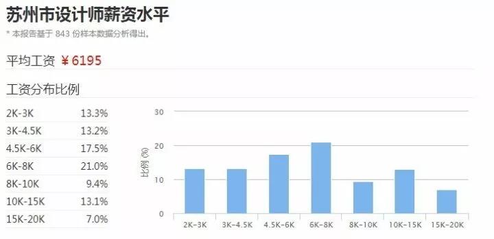 苏州2017年设计师平均工资