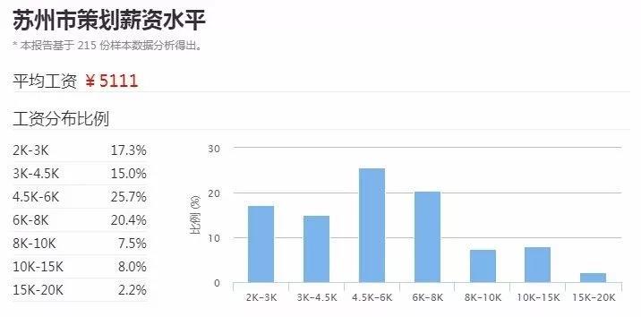 苏州2017年策划平均工资