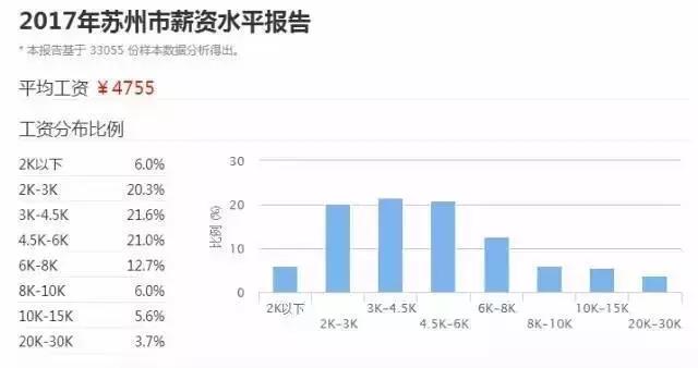 苏州2017年薪资水平报告