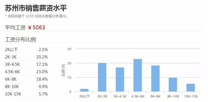 苏州2017年销售平均工资