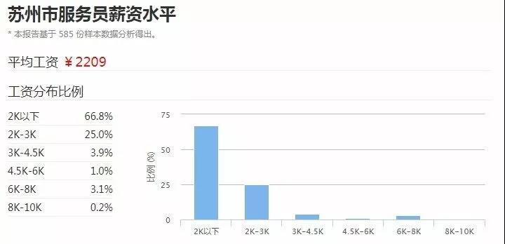 苏州2017年服务员平均工资