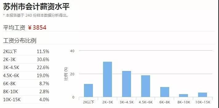 苏州2017年会计平均工资