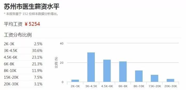 苏州2017年医生平均工资