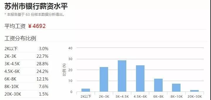 苏州2017年银行平均工资