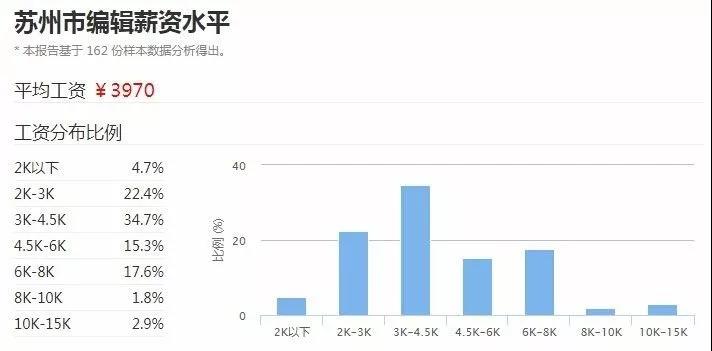 苏州2017年编辑平均工资