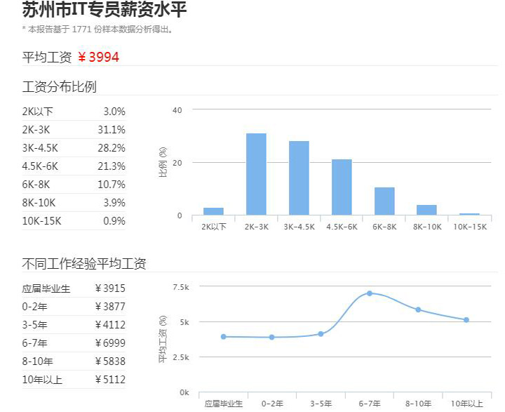 苏州IT专员平均工资