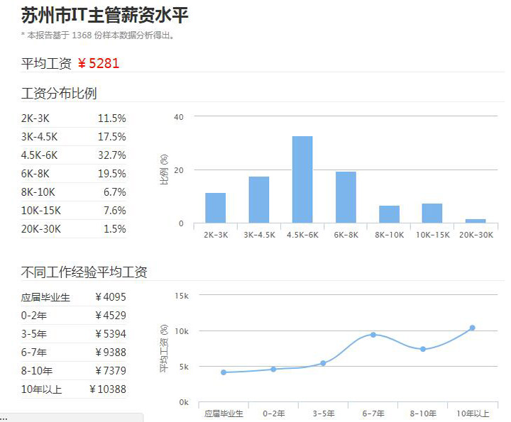 苏州IT主管平均工资