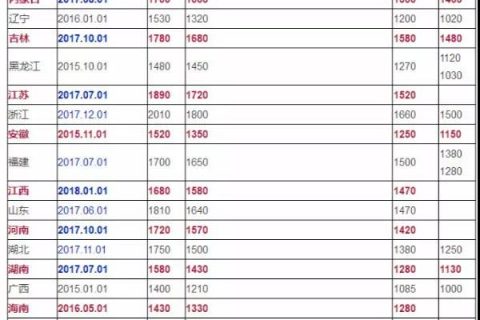 【诚展工资核算】全国2017年最新最低工资小时工资一栏表