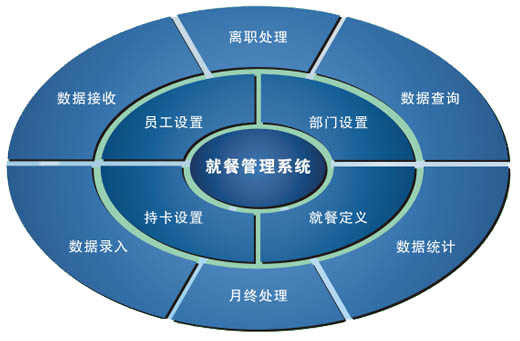 诚展就餐消费系统