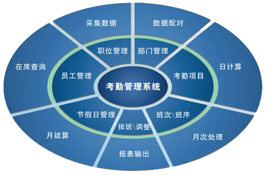 诚展考勤系统功能图