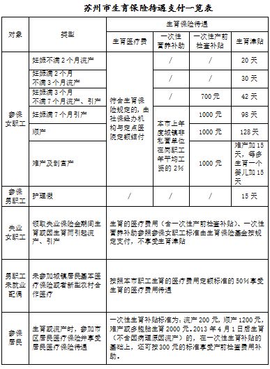 苏州生育保险待遇