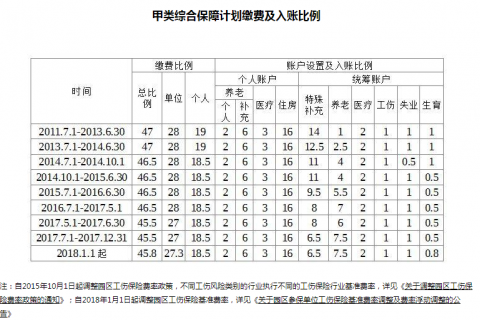 【诚展HR干货】苏州园区2018年社保公积金缴费基数和缴费比例