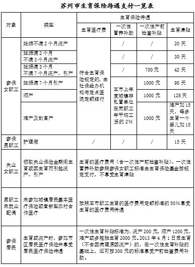 苏州生育保险待遇支付