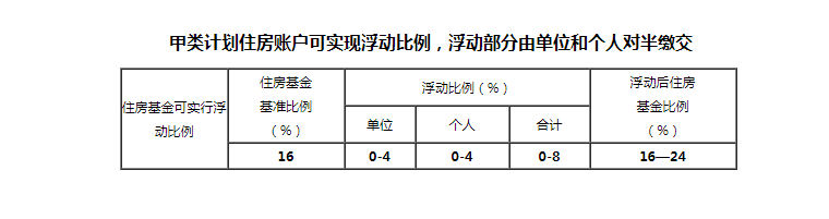 苏州园区甲类计划住房缴费比例