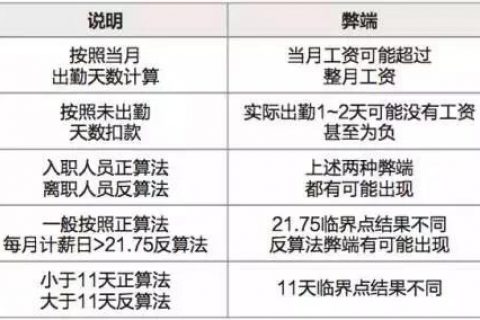 【诚展工资核算】平均工作日21.75算工资时何时正算何时反算?