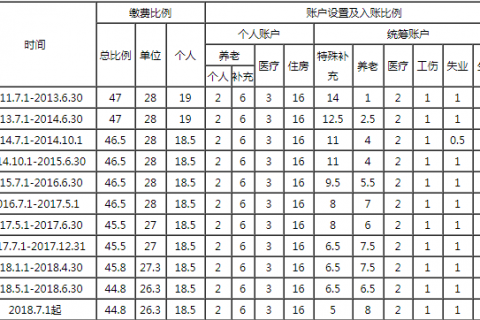 【诚展HR干货】2018年7月起苏州园区社保公积金缴费基数调整