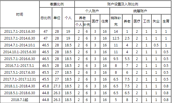 苏州园区甲类社保公积金比例