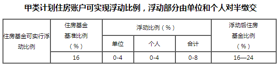 苏州园区甲类住房比例