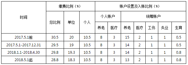 苏州园区乙类综合保障计划缴费及入账比例