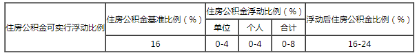 苏州园区乙类住房公积金及入账比例