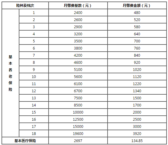 苏州园区灵活就业人员社保缴费金额