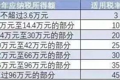 【考勤工资干货】考勤管理系统中的工资个税是如何计算出来的？