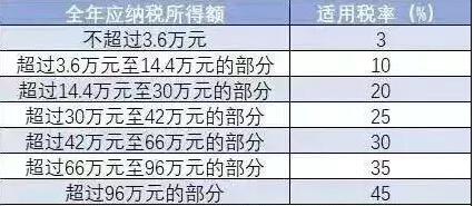 2019年新版个税算法