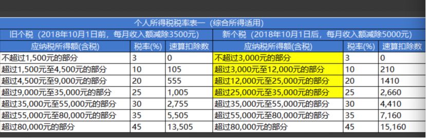 年终奖个税新旧税率表对比