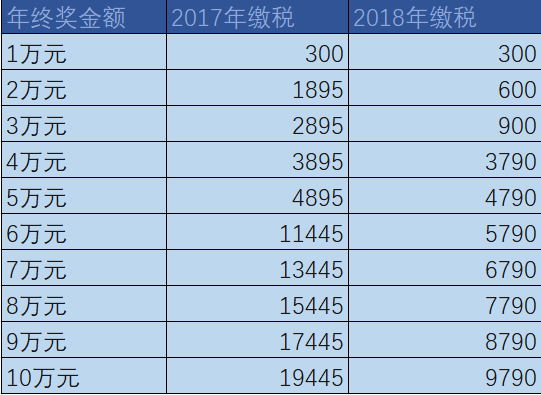 年终奖个税新旧税额对比