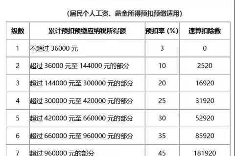 【诚展工资核算】2019年新版个人所得税计算方法和案例讲解完整版