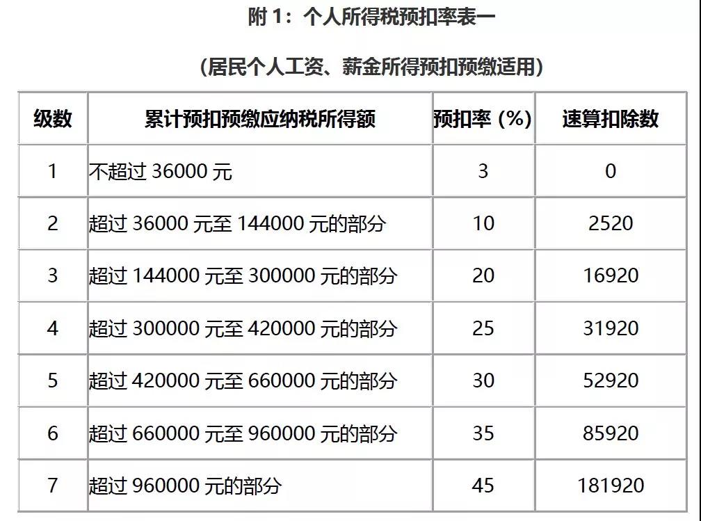 个人所得税预扣税率表一