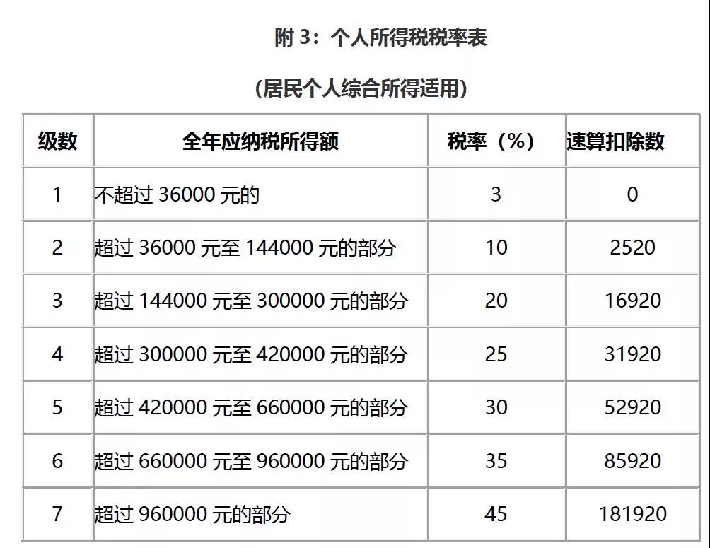 个人所得税率三