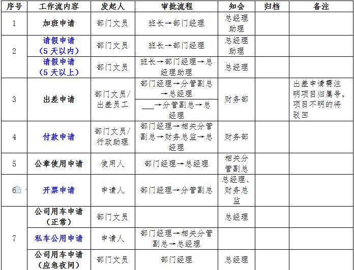 考勤系统审批流程