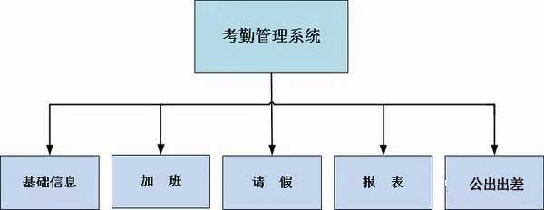 考勤管理系统组成