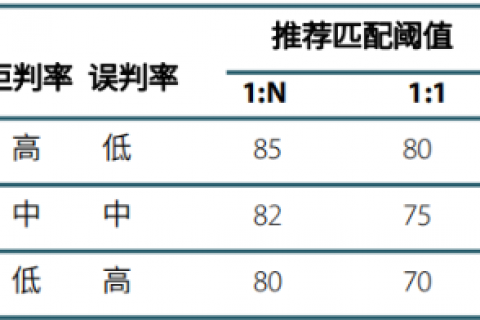 【考勤易经验】如何设置中控xface600人脸识别考勤机的人脸识别参数？