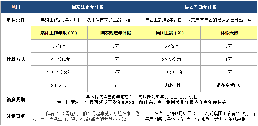 法定年假和福利年假