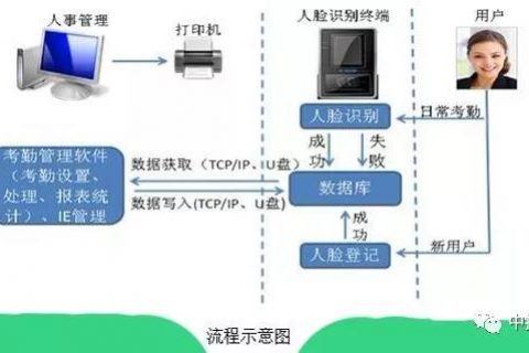 【考勤易分享】企业人脸识别考勤系统解决方案介绍