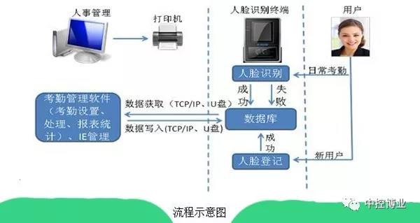 人脸识别考勤系统方案