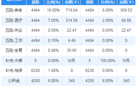 【考勤易分享】2023年苏州社保缴费基数最低4494元最高24042元