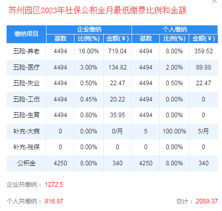 苏州市工业园区2023年社保公积金缴费比例和金额